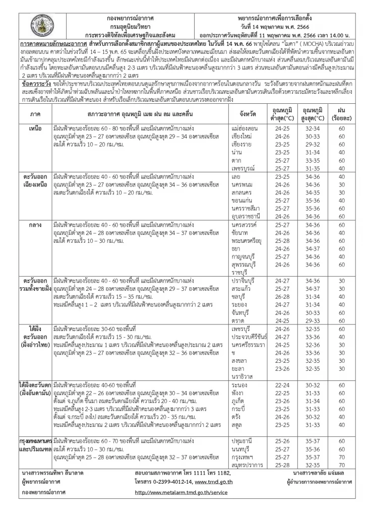กรมอุตุฯ เตือน พายุไซโคลนโมคา ขึ้นฝั่งเมียนมา 14-15 พ.ค.นี้ กระทบไทยฝนตกหนัก