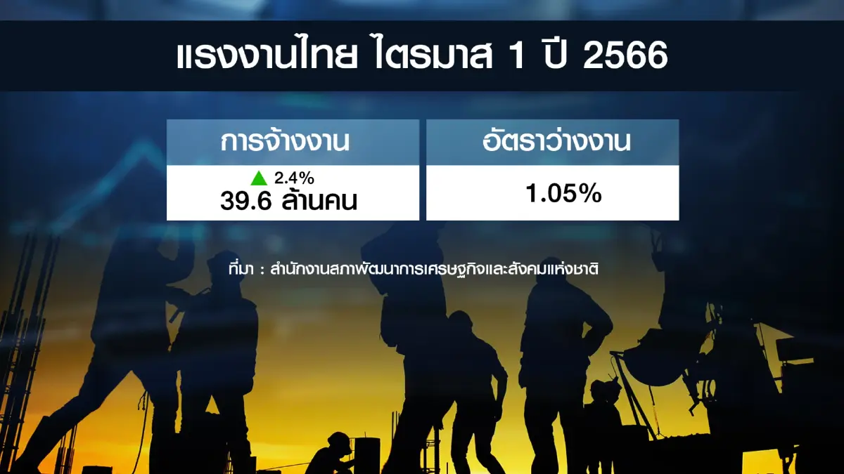 สศช.ห่วง 'หนี้ครัวเรือนไทย' ทะลุ 15 ล้านล้านบาท!