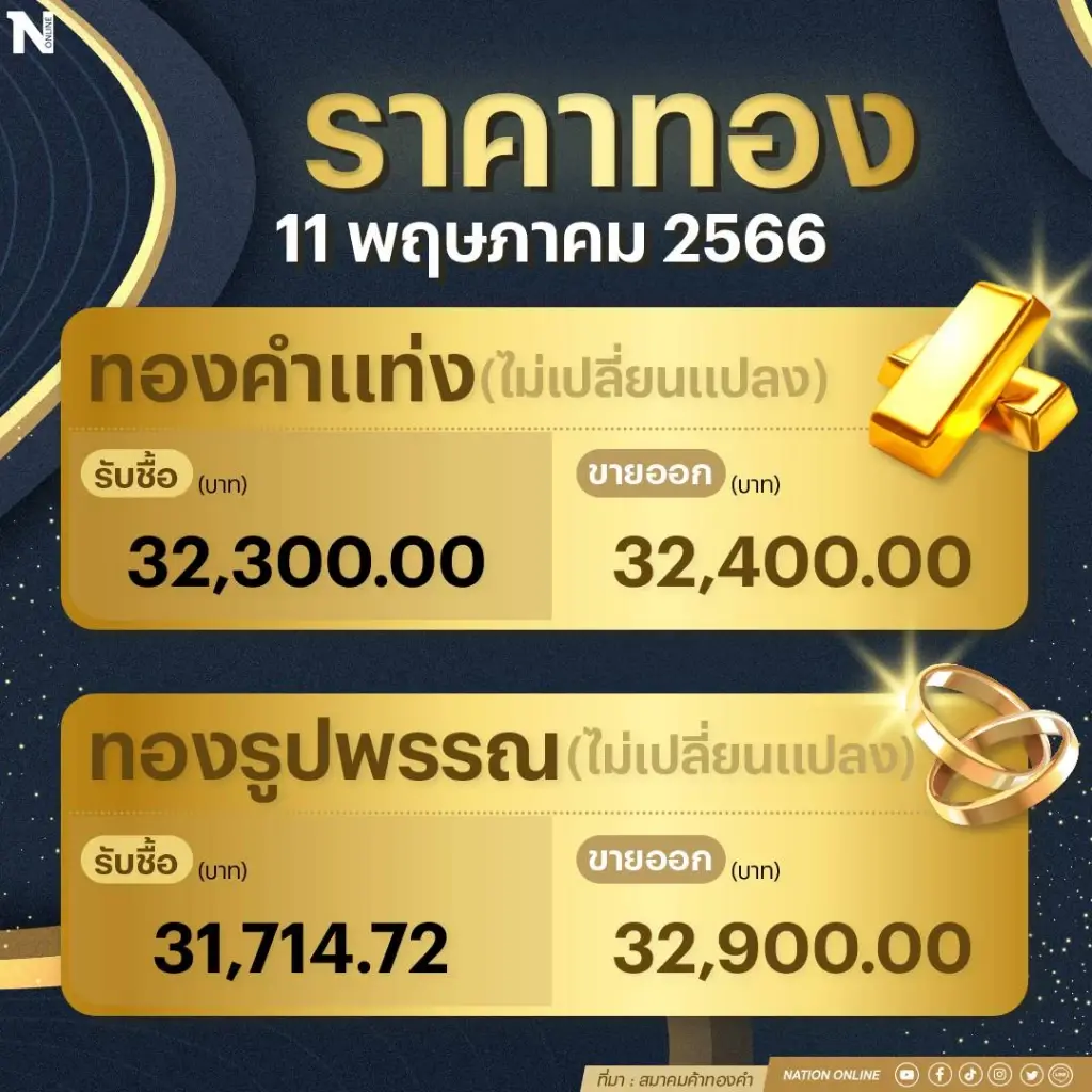 ราคาทองคงที่! ราคาทองรูปพรรณ ขายออก บาทละ 32,900 บาท