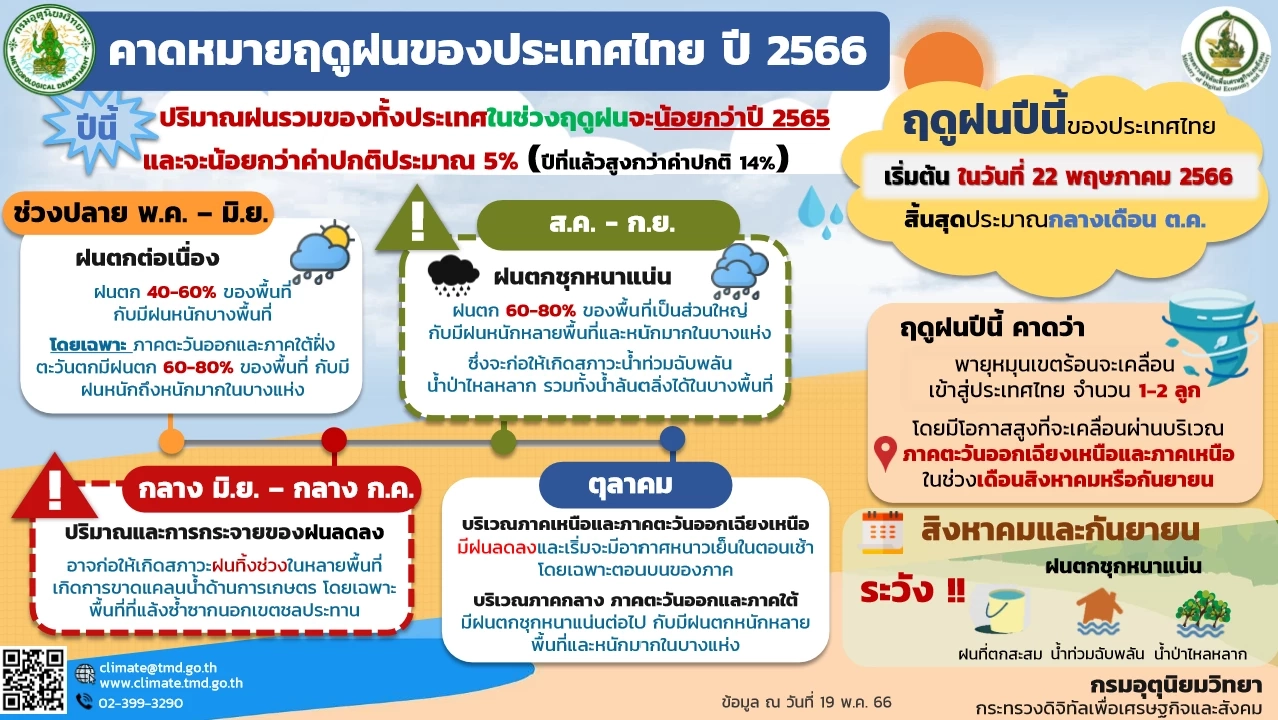 กรมอุตุฯ เตือน กรุงเทพฯและปริมณฑล ฝนฟ้าคะนองร้อยละ 60 ของพื้นที่ ลมกระโชกแรง