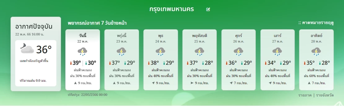 กรมอุตุฯ เตือน ฝนฟ้าคะนองทั่วไทย ภาคใต้หนักสุด ร้อยละ 70 ของพื้นที่