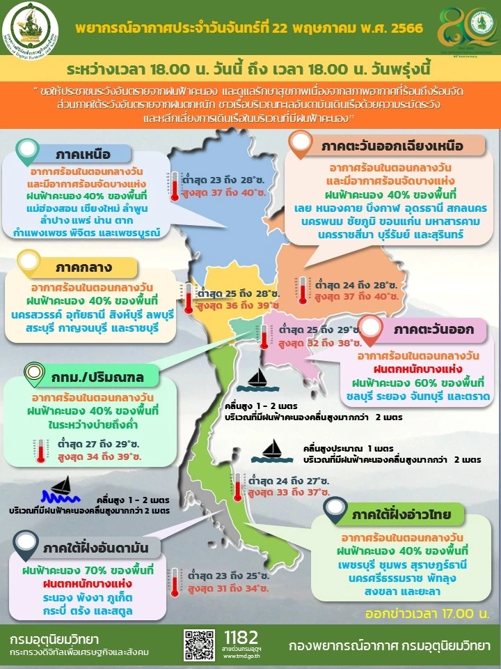 กรมอุตุฯ เตือน ฝนฟ้าคะนองทั่วไทย ภาคใต้หนักสุด ร้อยละ 70 ของพื้นที่