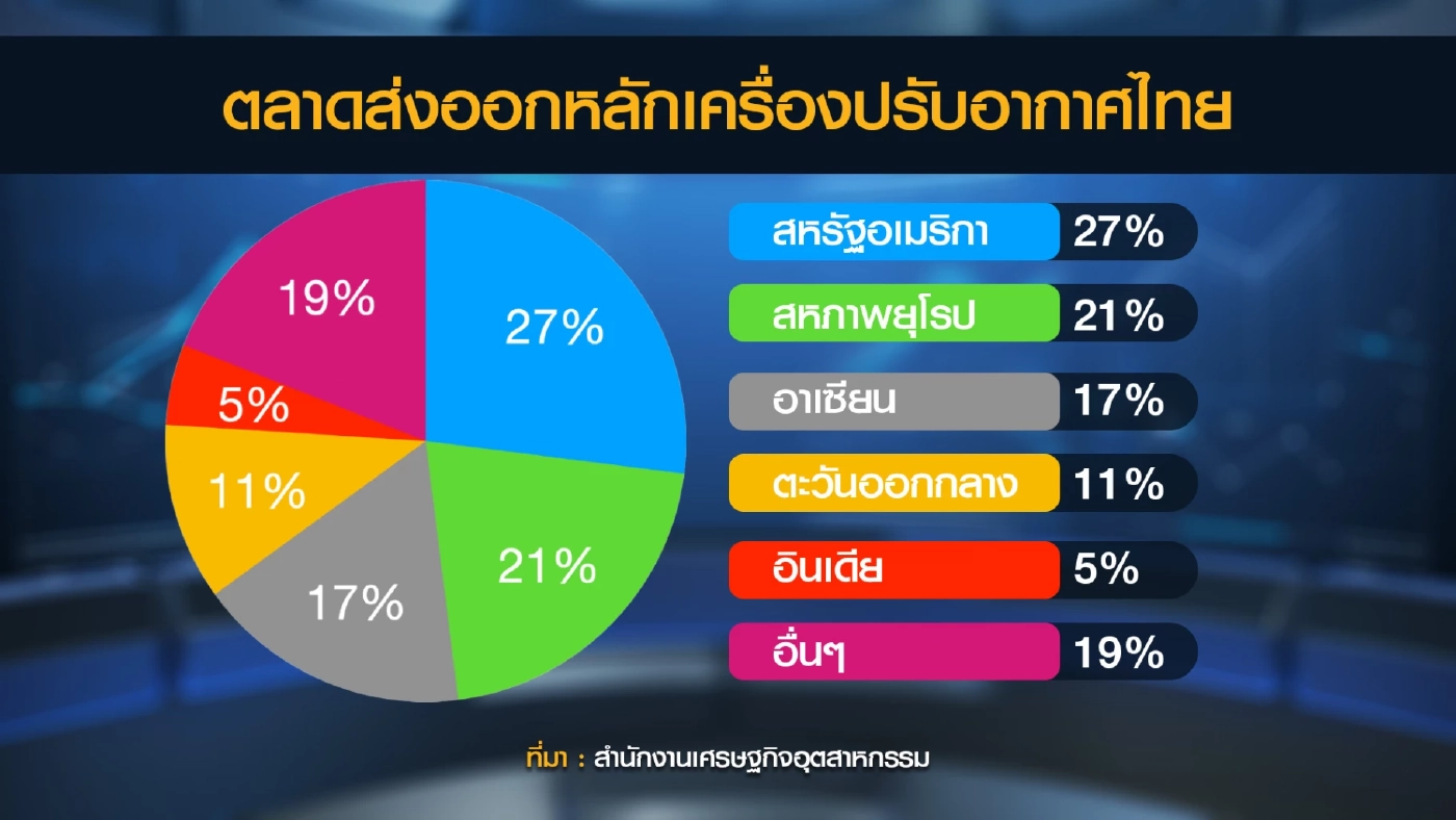 ตลาด 'แอร์' คึกคักรับหน้าร้อน ชี้การผลิตสูงสุดในรอบ 8 ปี