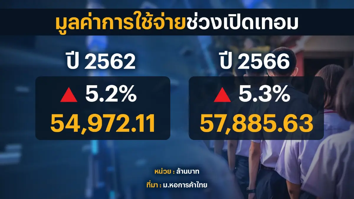 เงินสะพัดช่วง 'เปิดเทอม'  5.7 หมื่นล้าน สูงสุดในรอบ 14 ปี