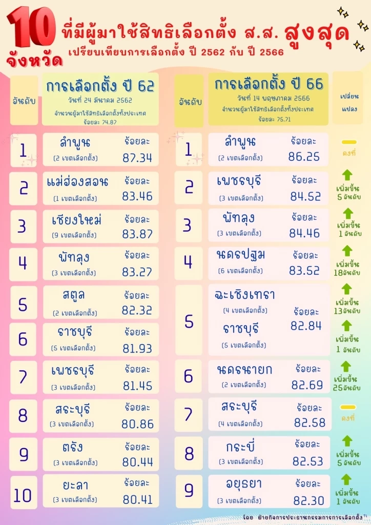 "กกต." เผย สถิติผู้มาใช้สิทธิ์ "เลือกตั้ง66" ลำพูนมาเป็นอันดับ1