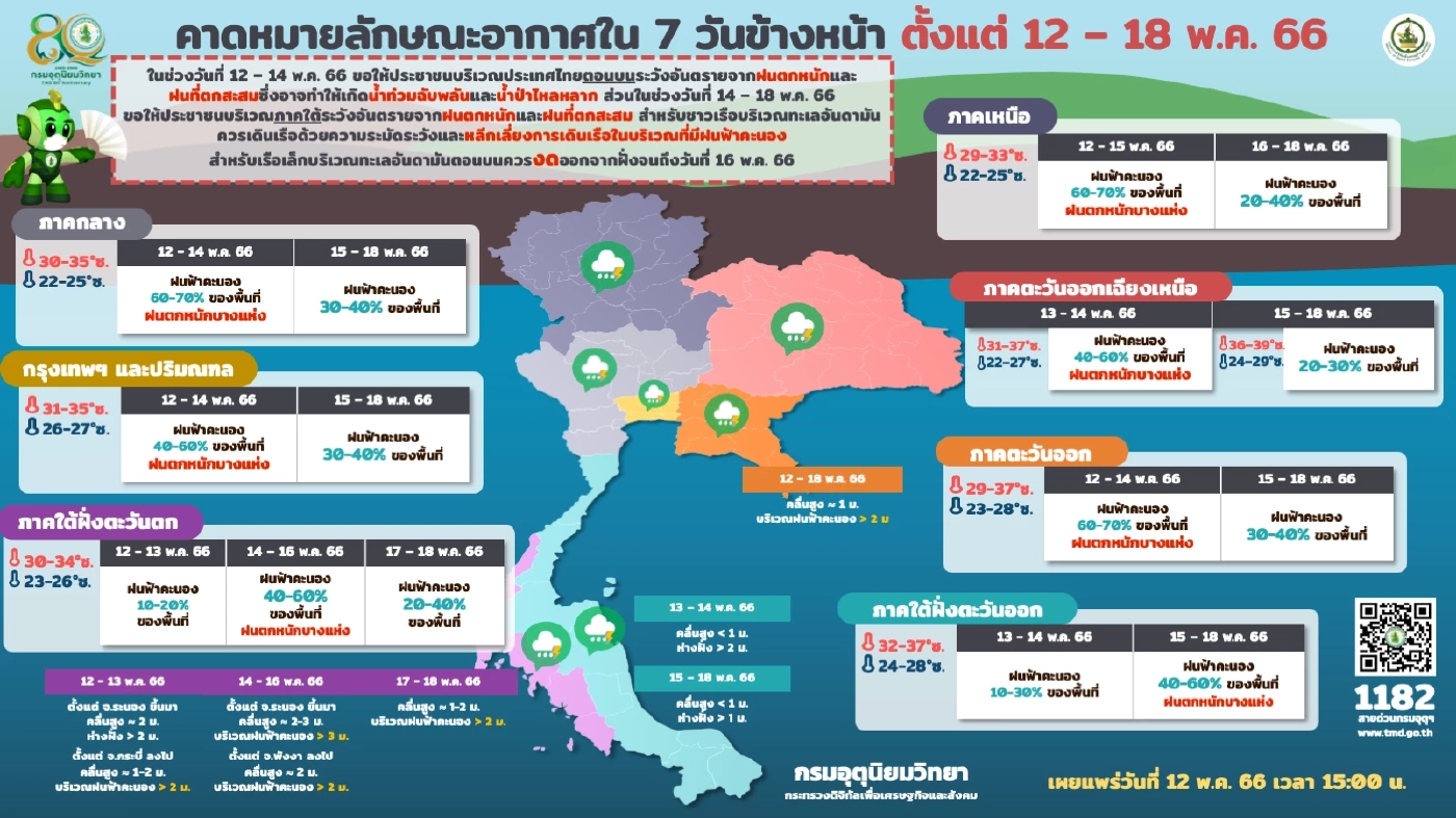 กรมอุตุฯ ประกาศ 3 ภาค "ฝนถล่ม"ต่อเนื่อง อิทธิพลพายุไซโคลน"โมคา"ขึ้นฝั่ง