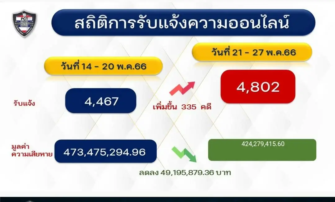 ตร.เตือนภัยแก็งคอลเซ็นเตอร์ สวมรอยส่ง SMS ดูดเงินยังออกอาละวาด