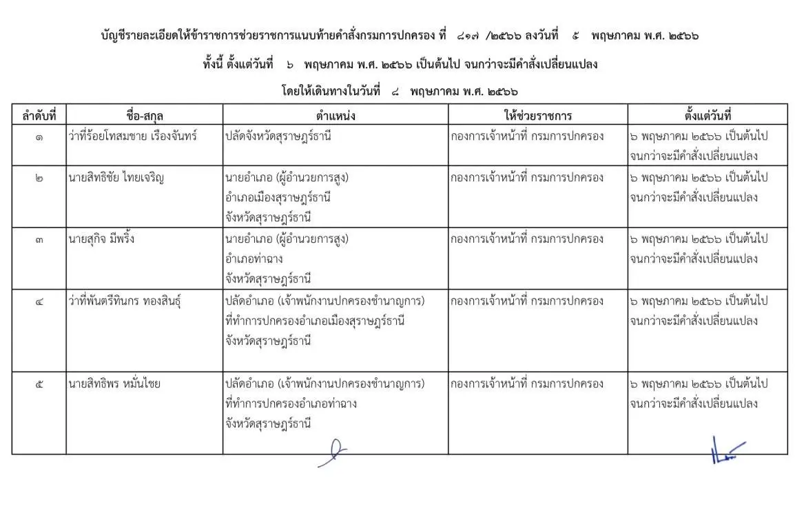 อธิบดี ปค. สั่งเด้ง "ปลัดจังหวัด-นายอำเภอ-ปลัดอำเภอ" ช่วยราชการ