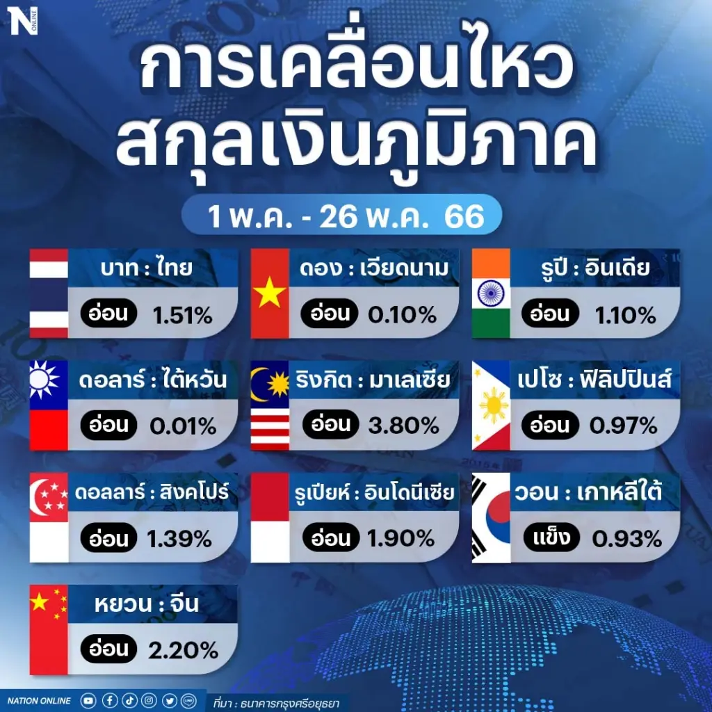 ทำไมเงินบาทเดินหน้าอ่อนค่าต่อเนื่อง ! จ่อทะลุ 35 บาทต่อดอลลาร์
