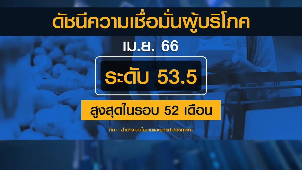 ดัชนีเชื่อมั่นฯปรับตัวสูงขึ้น หวังรบ.ใหม่ 'ขับเคลื่อน' ศก.