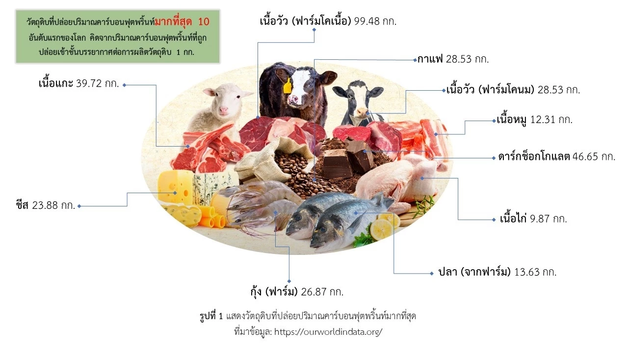 จัดอันดับ Top 10 วัตถุดิบที่ปล่อยคาร์บอนฟุตพริ้นท์มากที่สุดของโลก