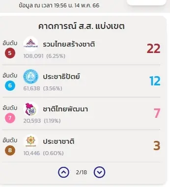 ลุ้นพรรครวมไทยสร้างชาติ ได้สิทธิ์เสนอชื่อ พล.อ.ประยุทธ์ เป็นนายกฯ