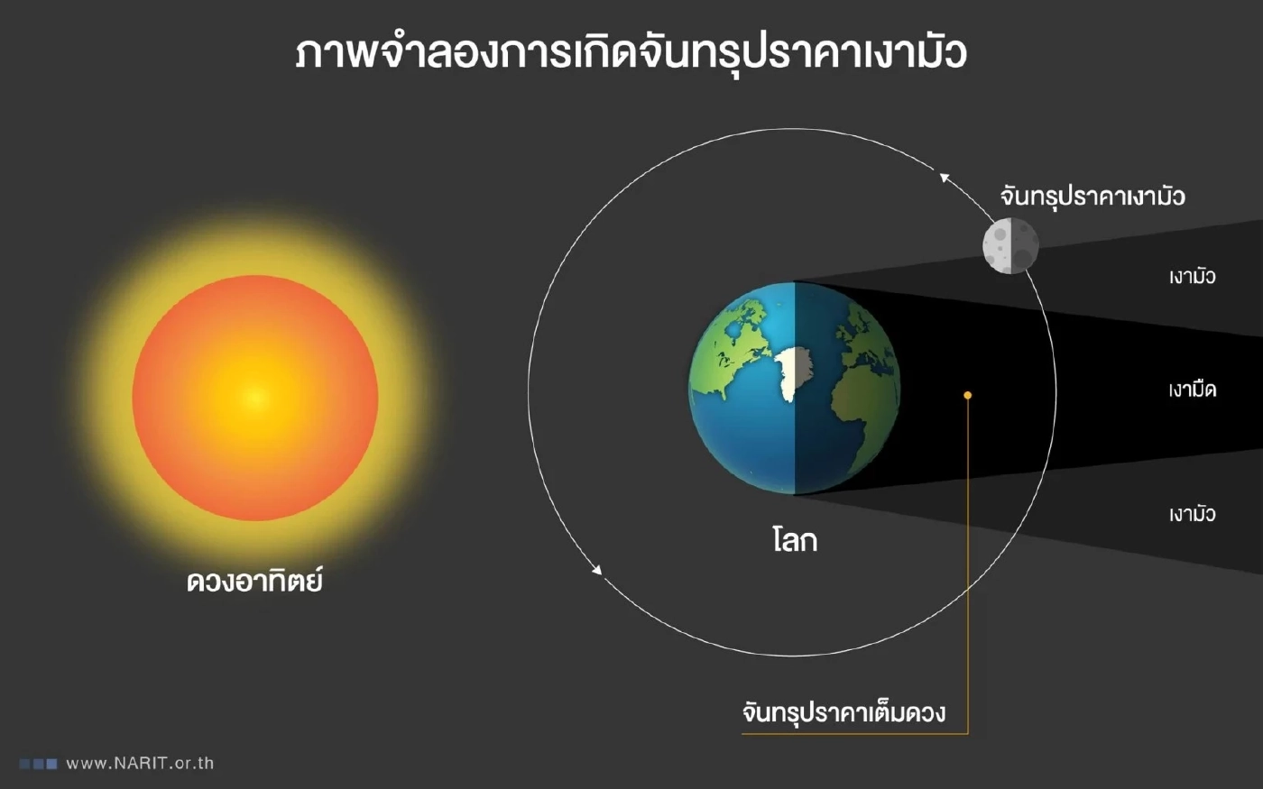คนรักดวงดาวต้องรอชม ปรากฏการณ์จันทรุปราคาเงามัว 5 พ.ค. นี้