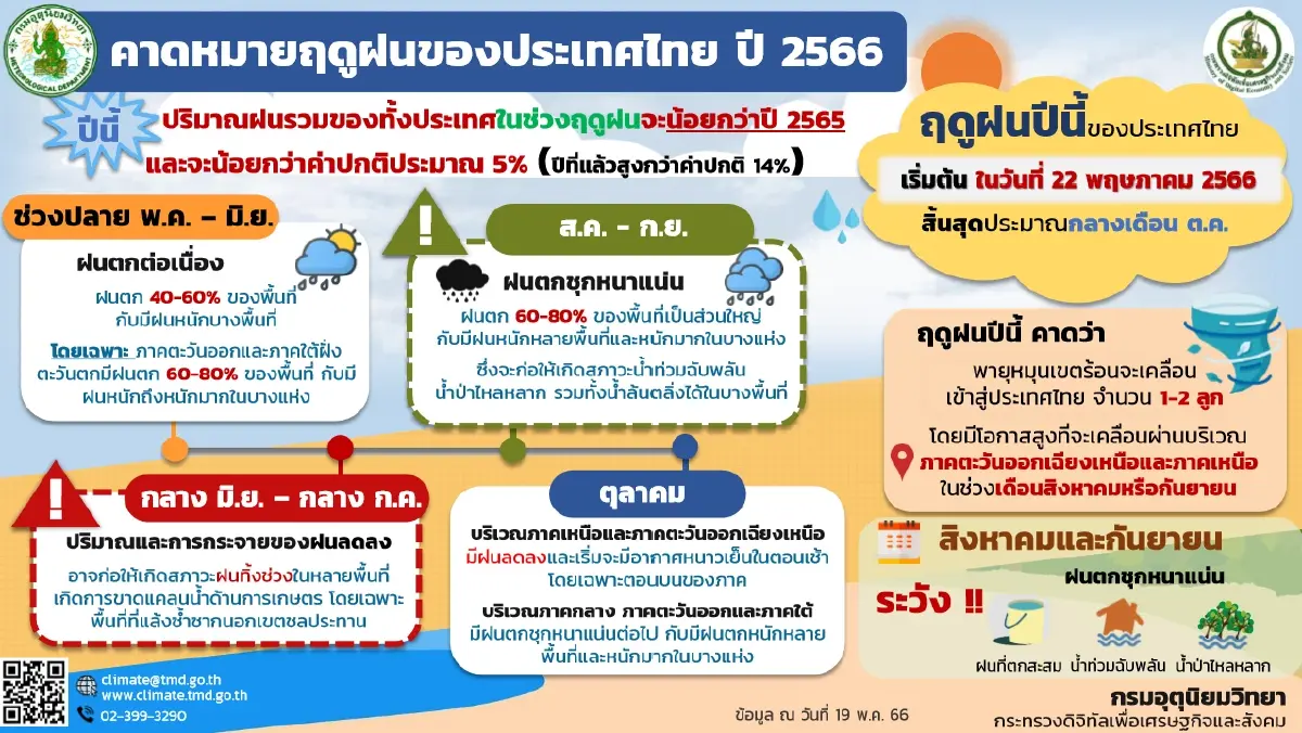 กรมอุตุฯ พยากรณ์อากาศวันนี้ กลางวันร้อนจัด พร้อมแจ้ง 28 จังหวัด"ฝนฟ้าคะนอง"