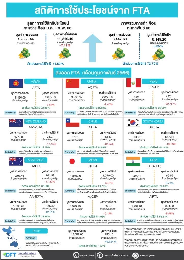 ส่งออกไทยใช้สิทธิ FTA เดือนม.ค.- ก.พ. 66 เพิ่มขึ้น 74.52% ไม่หวั่นเงินบาทแข็ง