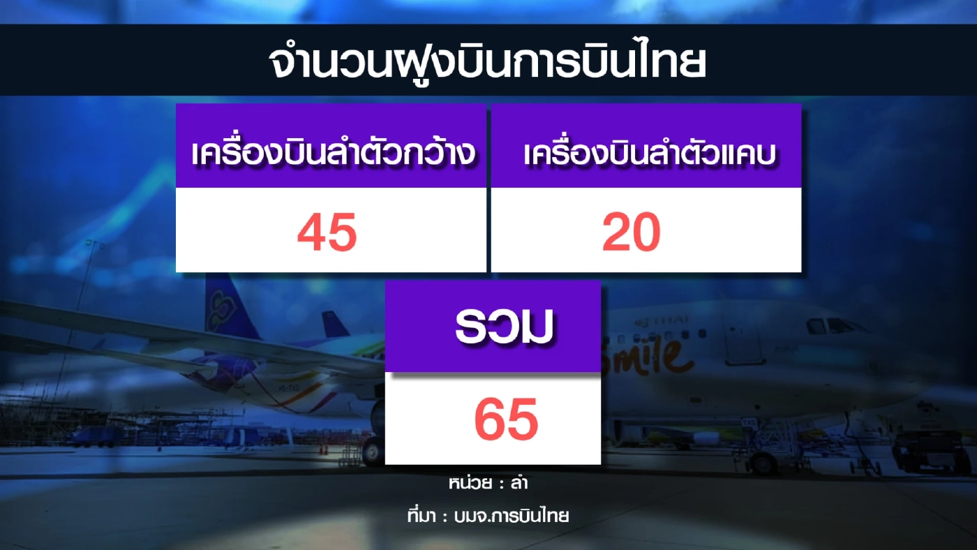 เจ้าหนี้อนุมัติควบรวมกิจการยุบ 'ไทยสมายล์'
