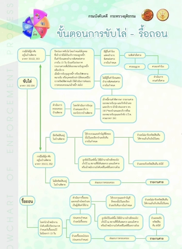 "กรมบังคับคดี" เเนะผู้ซื้อทรัพย์ ร้องศาลขับไล่ หากเจ้าของเดิมไม่ย้ายออก