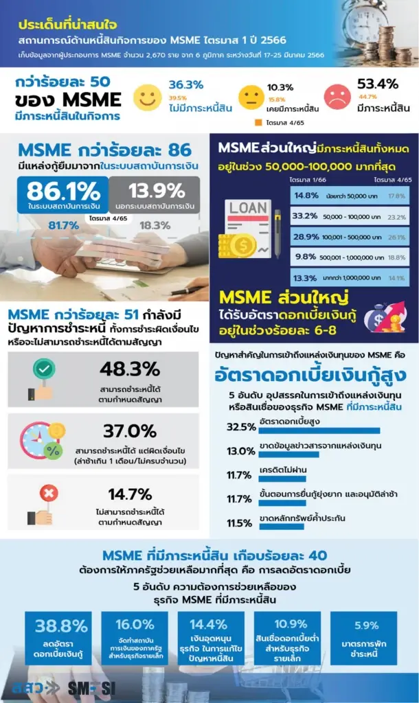 สสว. เผยผลสำรวจ SME ไตรมาส 1/66 หนี้เพิ่มขึ้น และกว่า 50% เริ่มผิดชำระหนี้