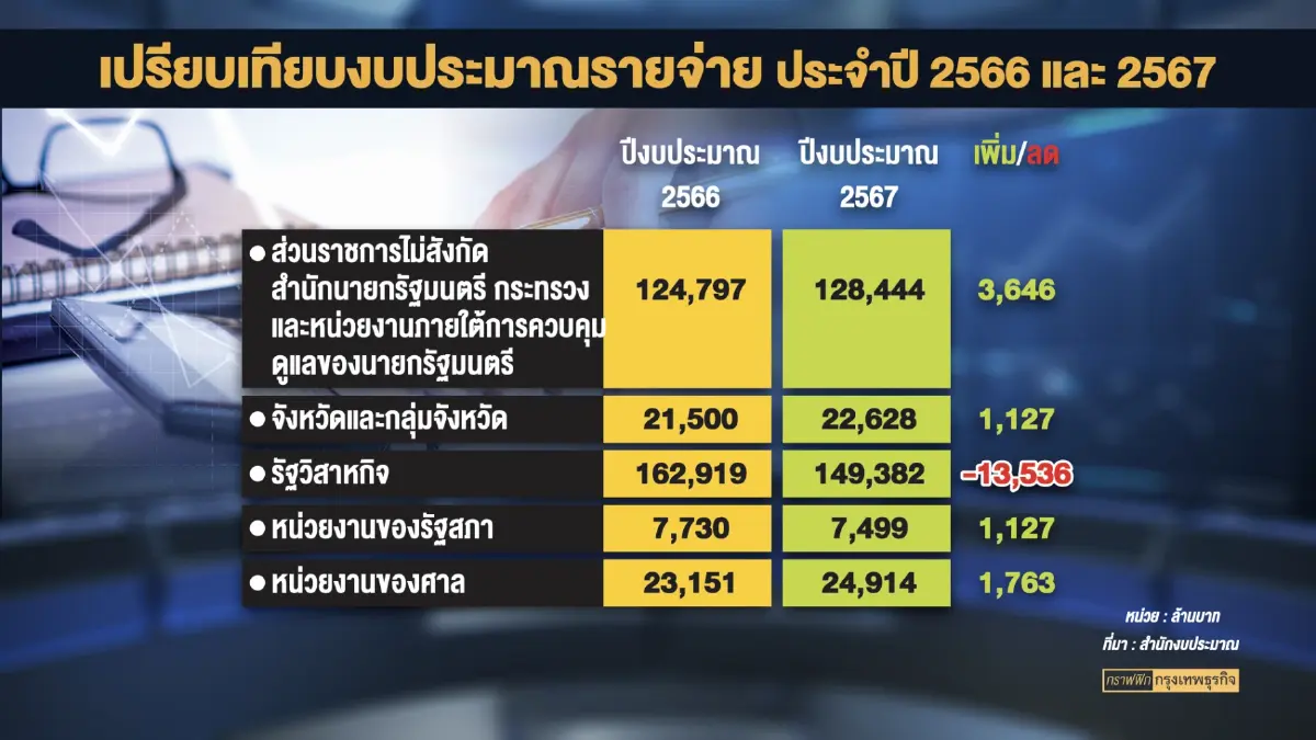 สำนักงบฯเตรียมหารือคลัง รื้องบฯ ปี 67 รับรัฐบาลใหม่