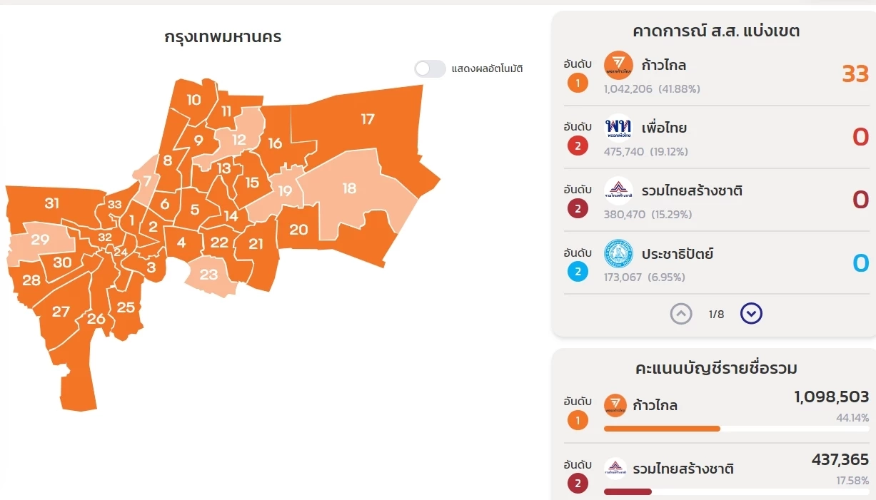 23.59 น. กกต.รายงานผลการนับคะแนน ส.ส.กทม. 33 เขต 