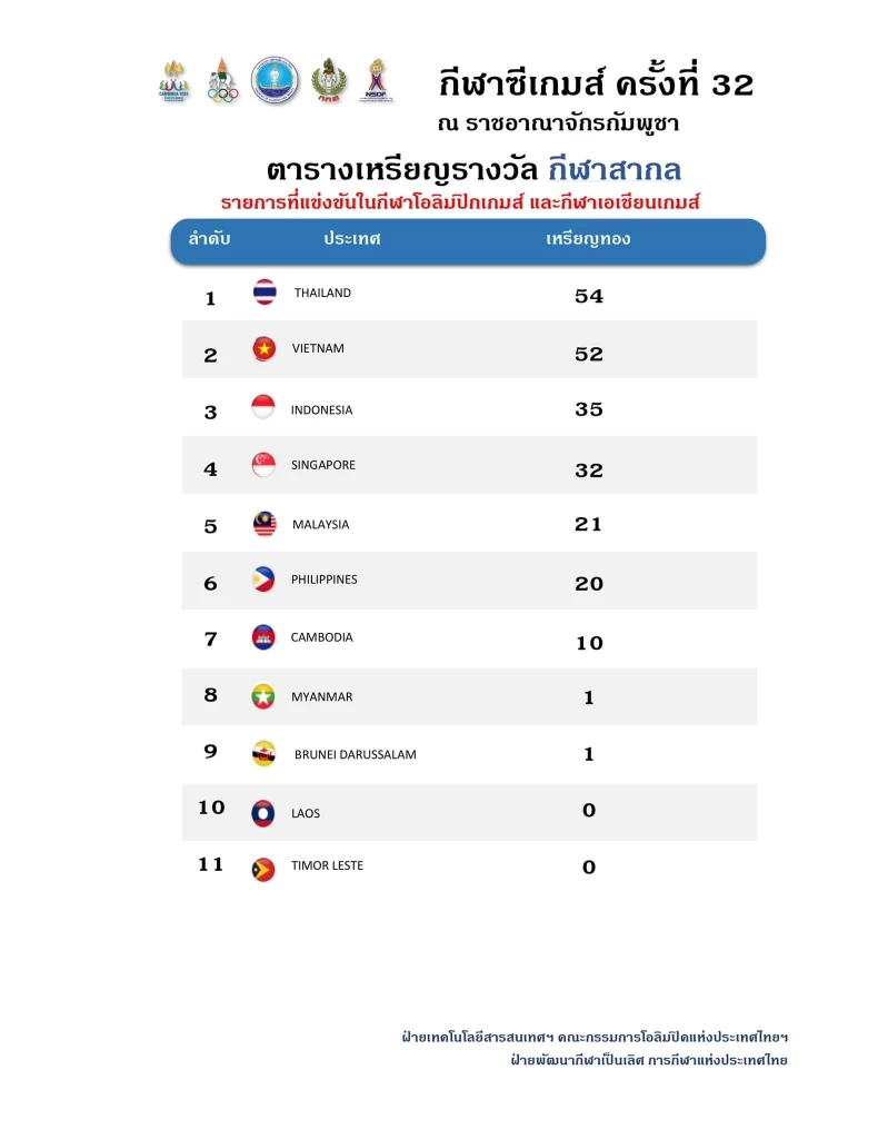 เช็กยอด "ซีเกมส์ 2023" ถ้านับเฉพาะ "กีฬาสากล" ไทยอยู่ที่เท่าไหร่?
