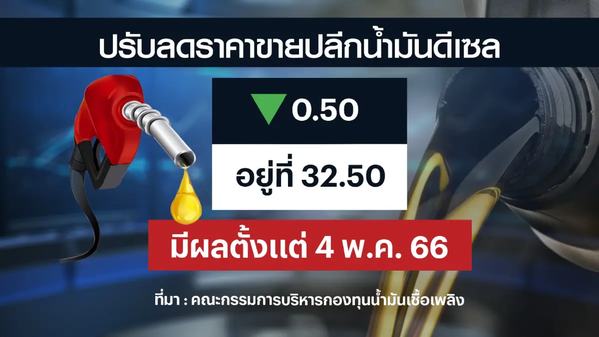 กบน.ประกาศลด ‘ดีเซล’ 50 สต./ลิตร เป็นครั้งที่ 5 เริ่ม 4 พ.ค.