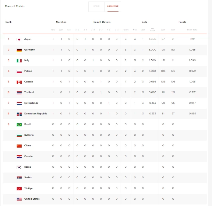 สรุปผล "VNL2023" วันแรก พร้อมตารางคะแนน-โปรแกรมวันนี้ (31 พ.ค.)