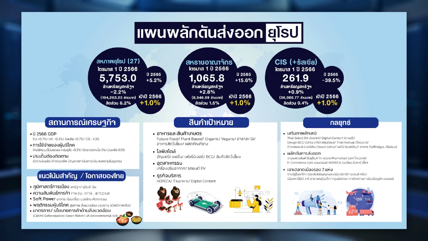 พาณิชย์ปรับแผนดันภาค 'ส่งออก' โตตามเป้า 1-2%
