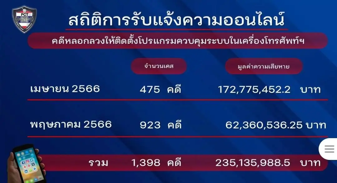 ตร.เตือนภัยแก็งคอลเซ็นเตอร์ สวมรอยส่ง SMS ดูดเงินยังออกอาละวาด