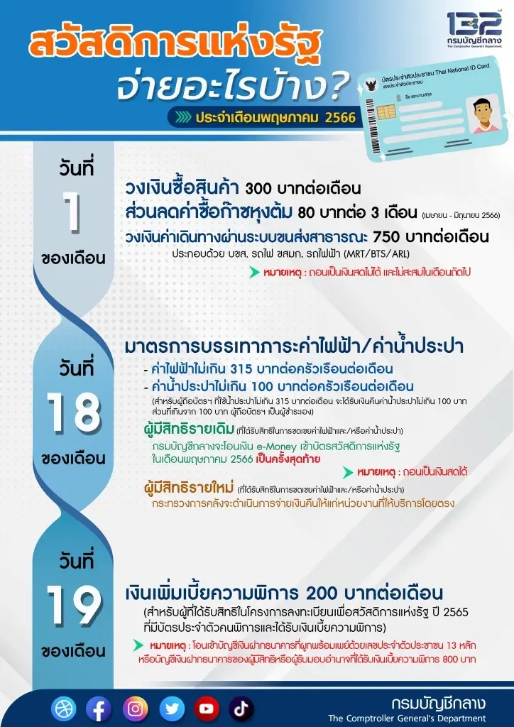 อย่าลืมเช็ก! สิทธิบัตรสวัสดิการแห่งรัฐ โอนเงินเข้าบัญชี 18-19 พ.ค. นี้