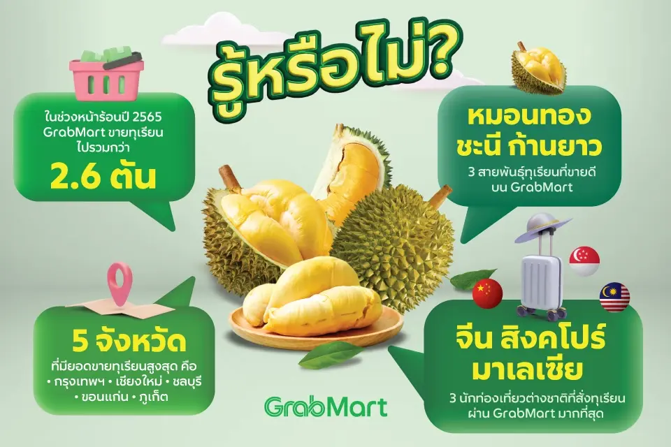 ต่างชาติแห่สั่งทุเรียน ผ่าน"แกร็บ" ช่วงสงกรานต์ยอดพุ่งกว่า 40%