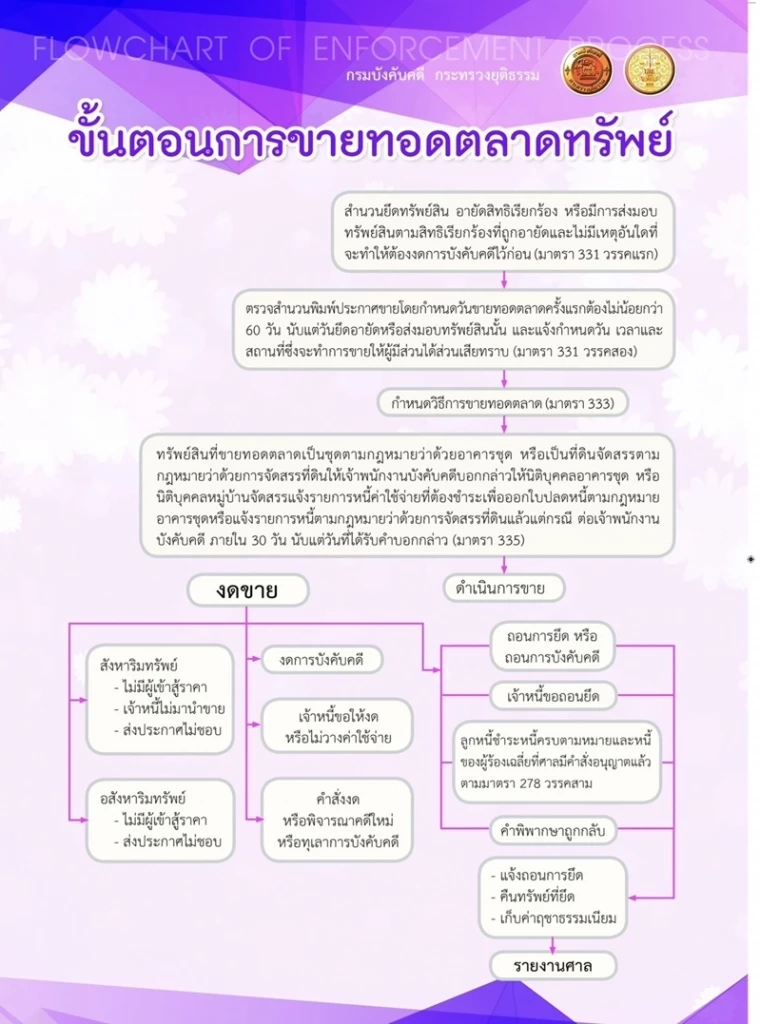 "กรมบังคับคดี" เเนะผู้ซื้อทรัพย์ ร้องศาลขับไล่ หากเจ้าของเดิมไม่ย้ายออก