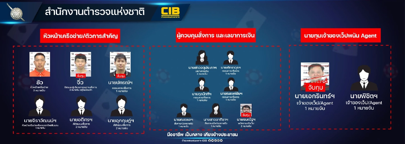รวบเพิ่ม 30 ผู้ต้องหา "เครือข่ายสารวัตรซัว" ยึดทรัพย์แล้ว 7 พันล้าน