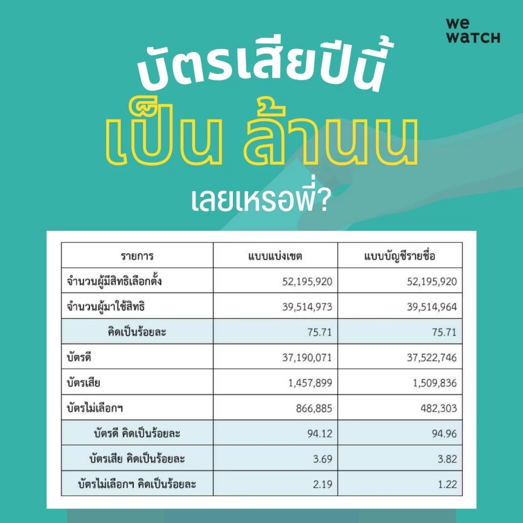 "We Watch" ถาม "กกต." ทำไมเลือกตั้ง66 "บัตรเสีย" พุ่งเฉียด 3 ล้านใบ