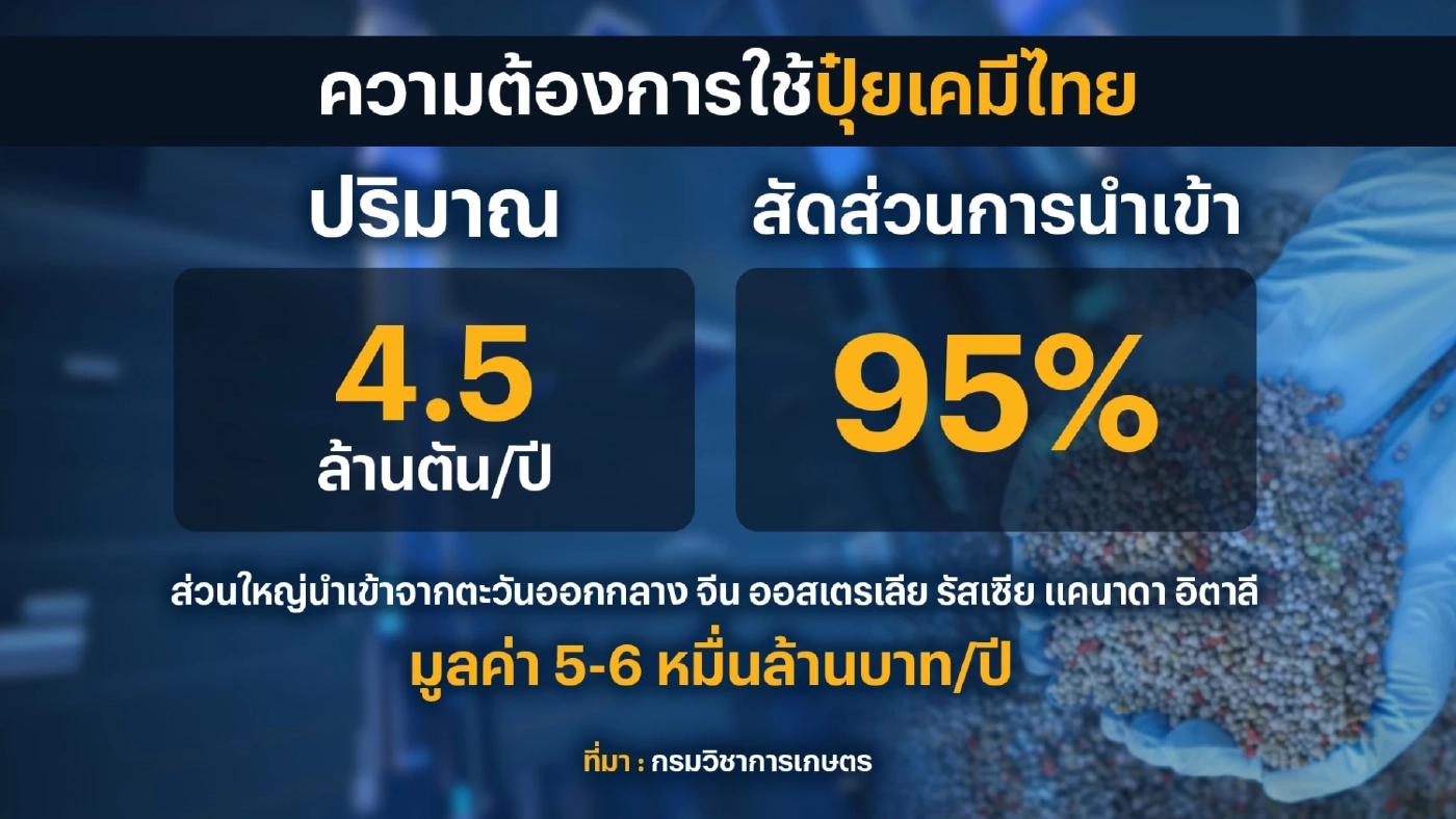 ข่าวดีเกษตรกร 'ปุ๋ย' ราคาลง และเพียงพอต่อความต้องการ