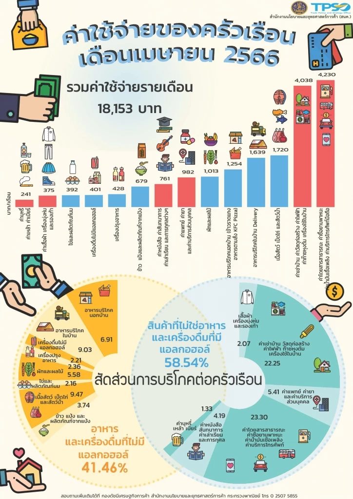 พาณิชย์เผย 'เงินเฟ้อ' ชะลอตัวต่ำสุดในรอบ 16 เดือน