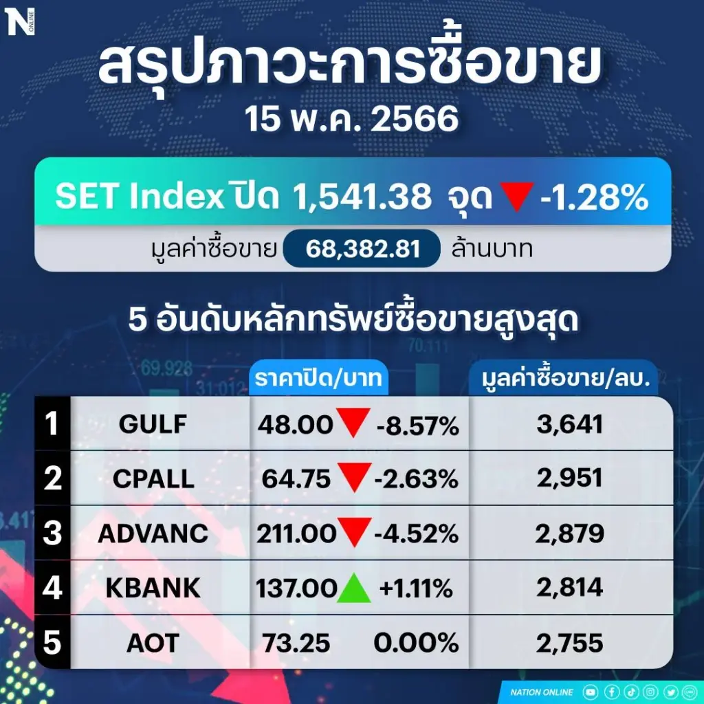 หุ้นไทยปิดร่วงแรง 19.97 จุด ต่างชาติแห่เทขาย ลุ้นตั้งรัฐบาลใหม่
