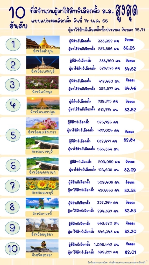 "กกต." เผย สถิติผู้มาใช้สิทธิ์ "เลือกตั้ง66" ลำพูนมาเป็นอันดับ1