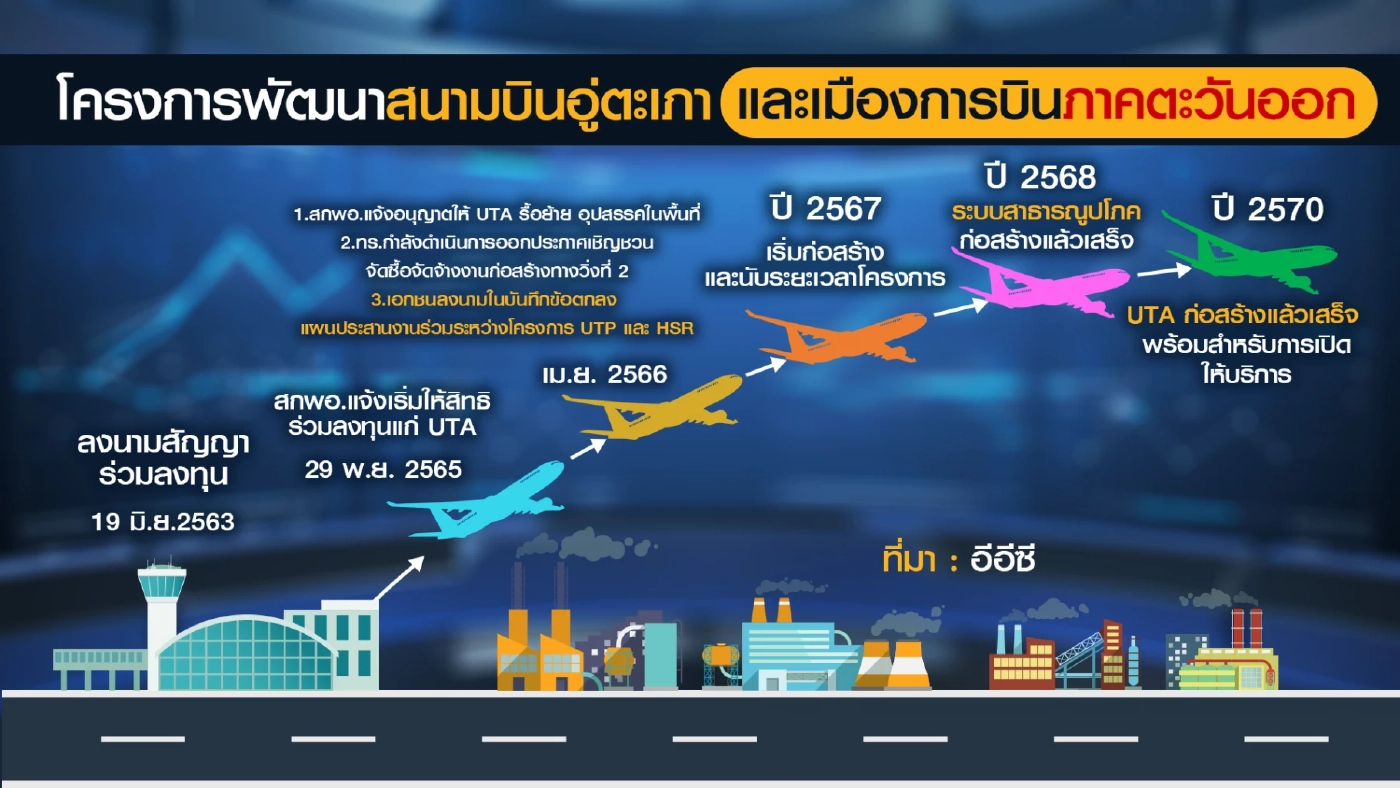 รัฐเร่งเครื่องโครงการเขตพัฒนาพิเศษภาคตะวันออกดึงนักลงทุน