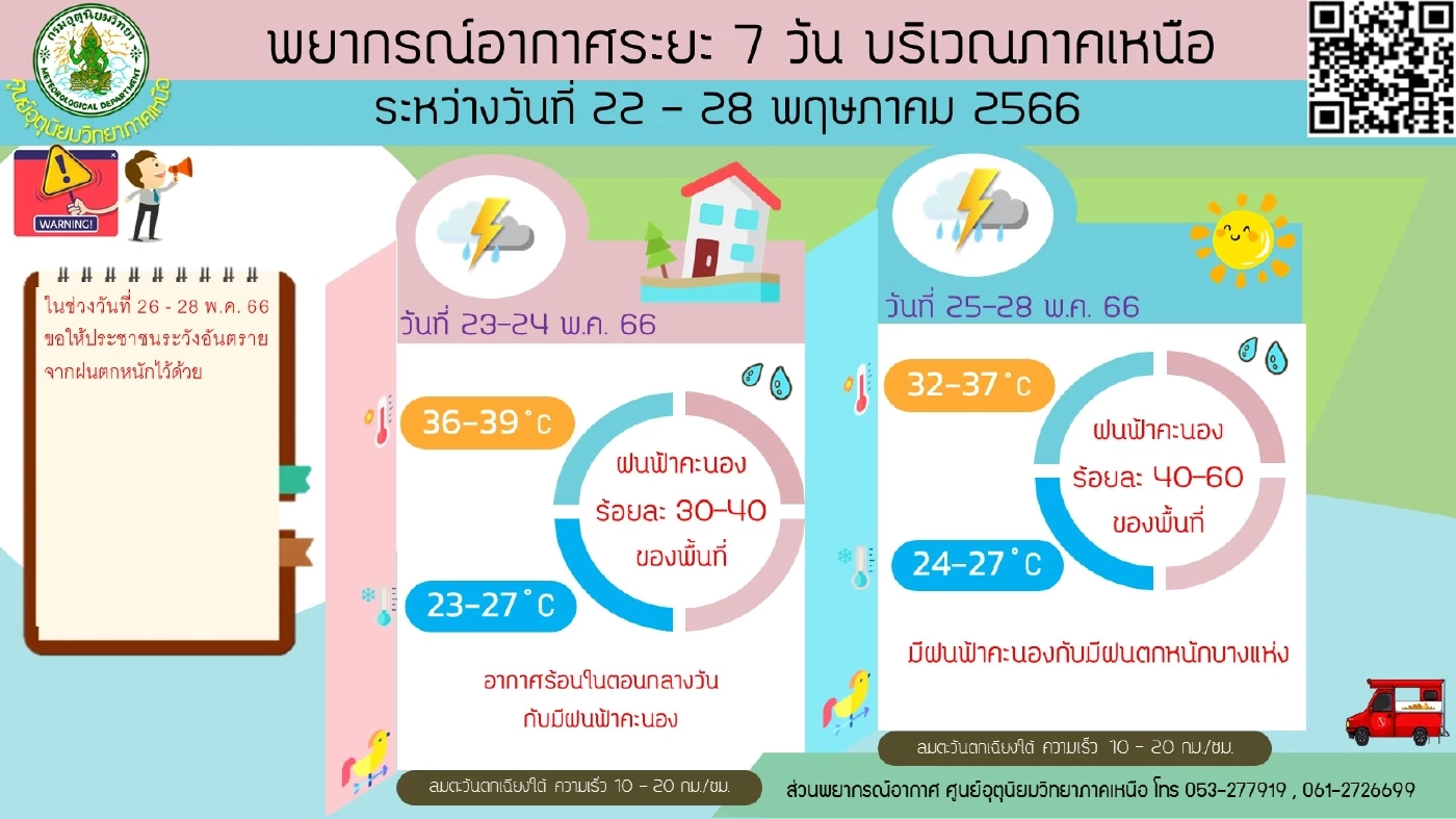 กรมอุตุฯ เตือน ฝนฟ้าคะนองทั่วไทย ภาคใต้หนักสุด ร้อยละ 70 ของพื้นที่