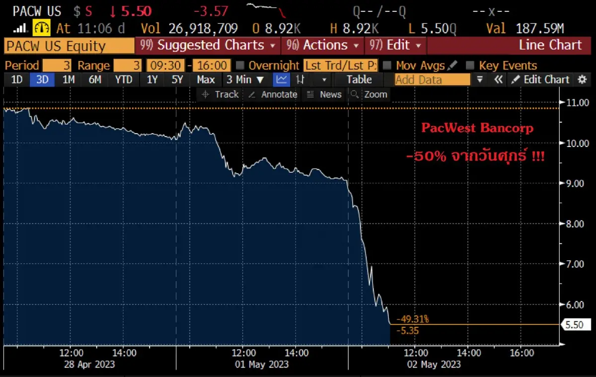 จับตา "PacWest Bancorp" โดมิโนตัวต่อไปของวิกฤตแบงก์สหรัฐ