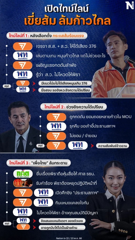 เปิดไทม์ไลน์ “เขี่ยส้ม-ล้มก้าวไกล” เปลี่ยนแกนนำจัดตั้งรัฐบาล