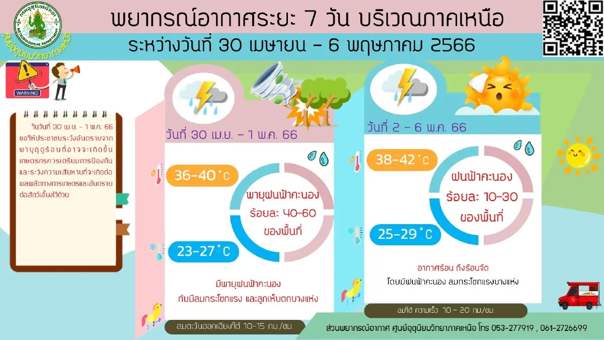 เช็กด่วน! กรมอุตุฯประกาศ 27 จว."พายุฤดูร้อน"ถล่ม ฝนตกหนัก ลมกระโชก ลูกเห็บตก
