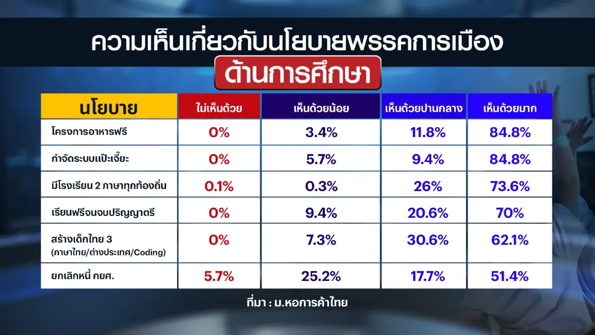 เงินสะพัดช่วง 'เปิดเทอม'  5.7 หมื่นล้าน สูงสุดในรอบ 14 ปี