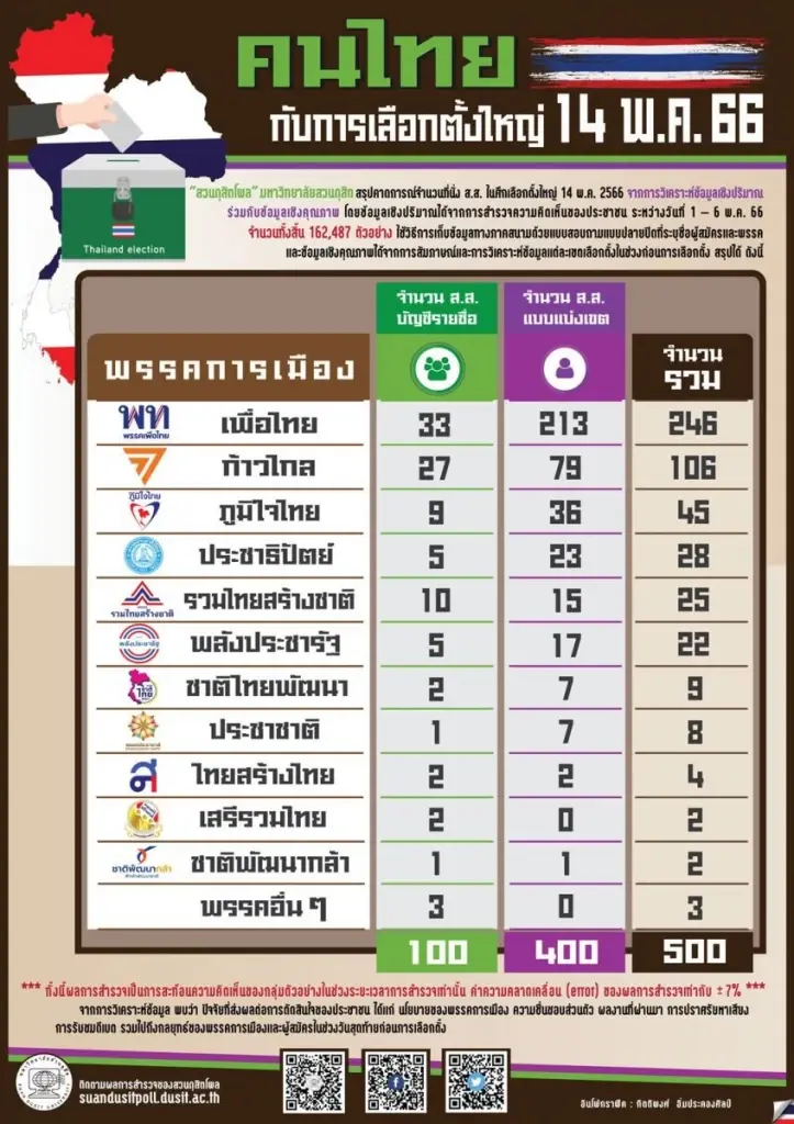 เปิด"เอ็กซิทโพล"ทุกสำนัก ชี้ชัด "เสรีนิยมแลนด์สไลด์"