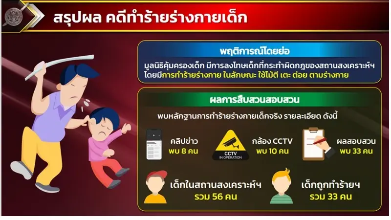 "บิ๊กโจ๊ก" แถลงปิดคดีครูยุ่น ตั้ง 8 ข้อหาความผิดสถานสงเคราะห์