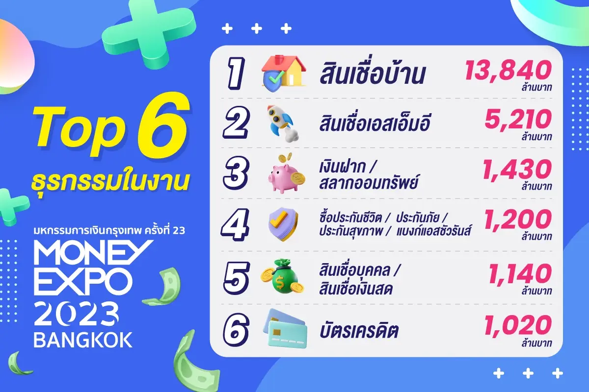 "สินเชื่อบ้าน-รีไฟแนนซ์" ครองแชมป์ยื่นขอเงินกู้ 1.38 หมื่นล้าน