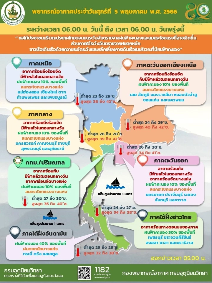 พยากรณ์อากาศ"ร้อนถึงร้อนจัด" กรมอุตุฯเตือน"พายุฤดูร้อน"ถล่ม 8-10 พ.ค.นี้