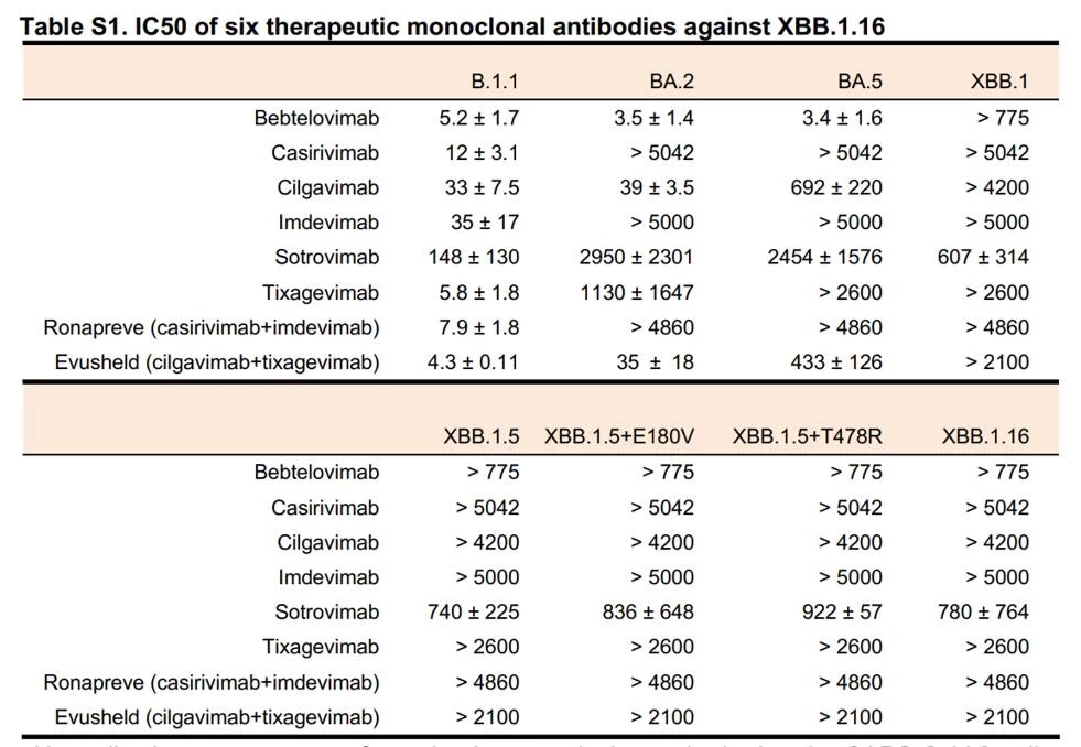 "หมอธีระ" เผยผลการศึกษา โอมิครอนสายพันธุ์ย่อย XBB.1.16 ล่าสุดจากญี่ปุ่น   