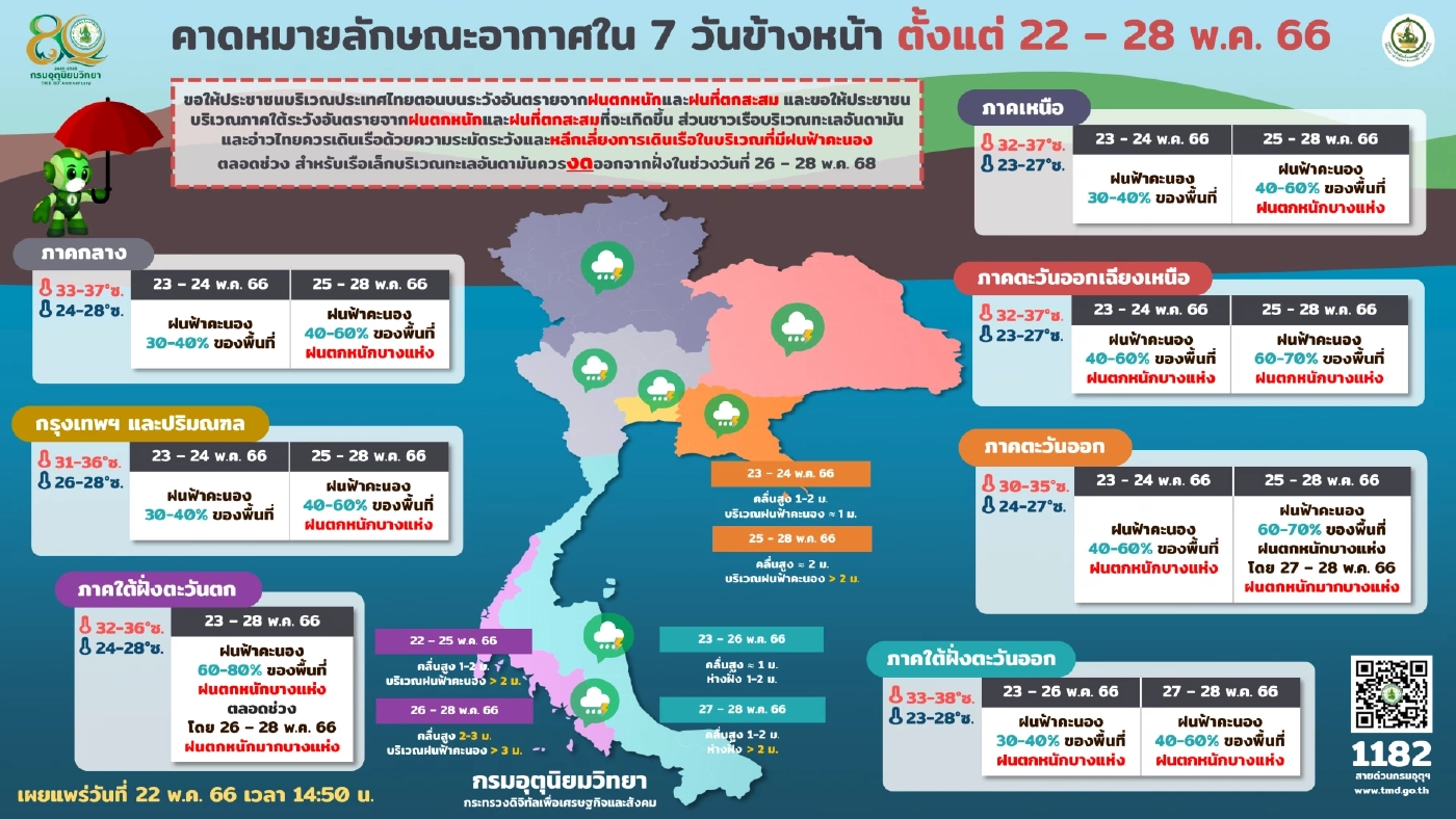 กรมอุตุฯ เตือน กรุงเทพฯและปริมณฑล ฝนฟ้าคะนองร้อยละ 60 ของพื้นที่ ลมกระโชกแรง